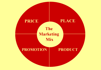 Examining the Marketing Mix
