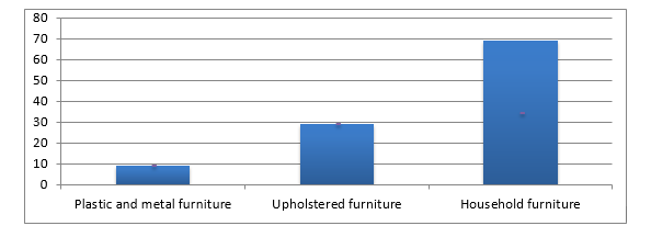 Chart 2 Wooden furniture contributions in 3 furniture sectors