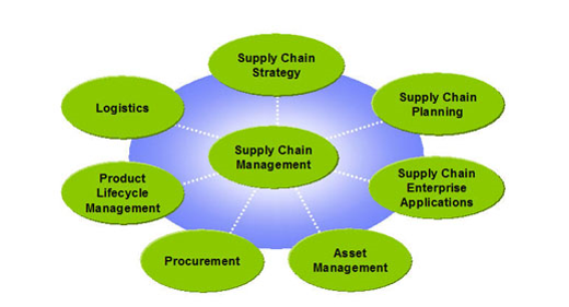 In the diagrams presented herein shows the different factors that should be included in the supply management system on the part of the manufacturers. 