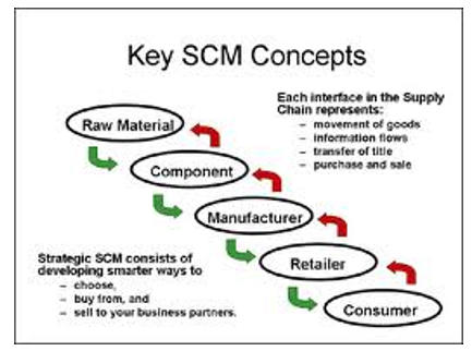 Key SCM Concepts