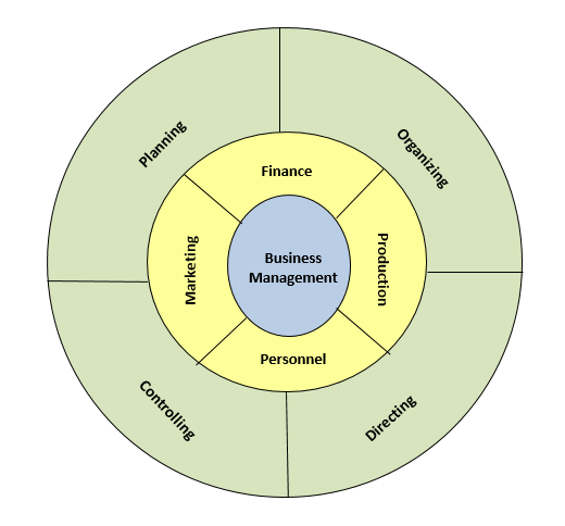 an illustration of how an organizational management process is put together