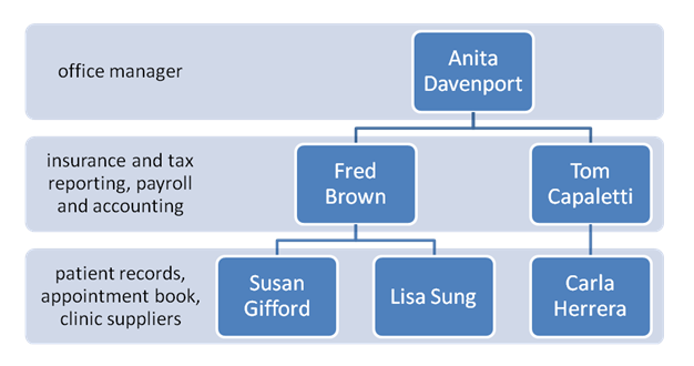 Organizational chart