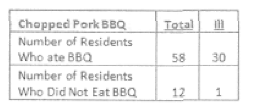Question 2: What is the attack rate for those who eat the BBQ?