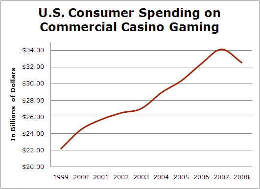 U.S Consumer Spending on Commercial Casino Gaming