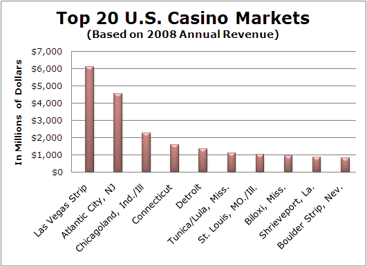 Top 20 casino markets