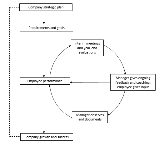 Performance Appraisal and Company Growth