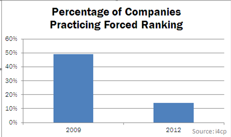 Percentage of Companies Practicing Forced Ranking