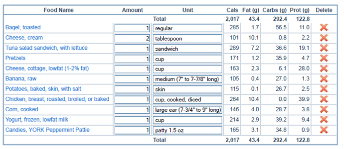 Food Analysis for Sample Current Menu 