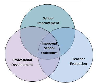 Improving Student Outcomes