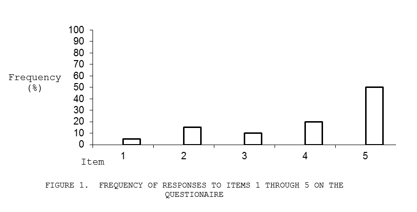 Frequency of Responses to Items 