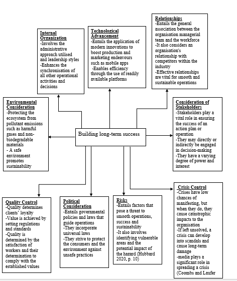 Building enduring success for an organisation does not exist as a single entity