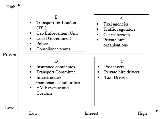 London taxi stakeholders can be analysed using a power interest matrix