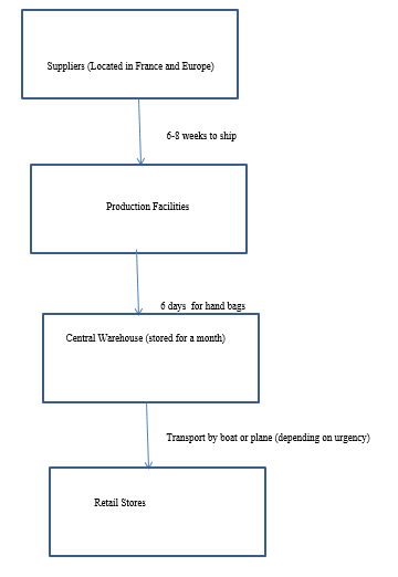 Distribution channels of Louis Vuitton: norms and regulations