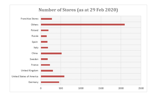 Number of stores