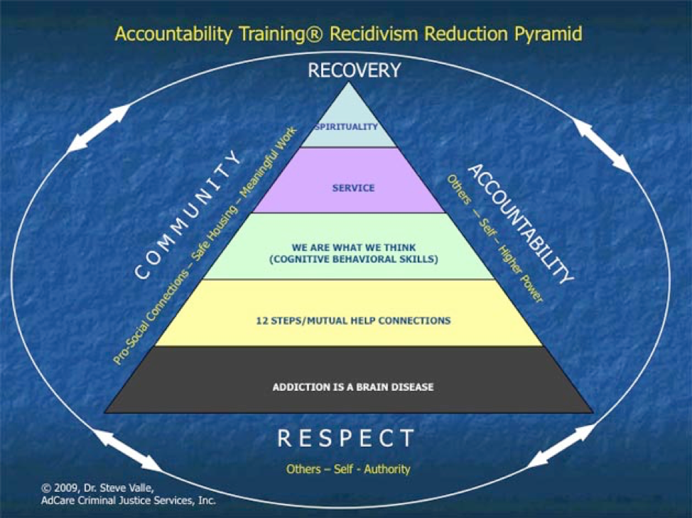 Accountability Training:registered: Recidivism Reduction Pyramid