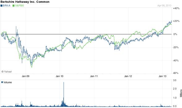 The company’s performance compared