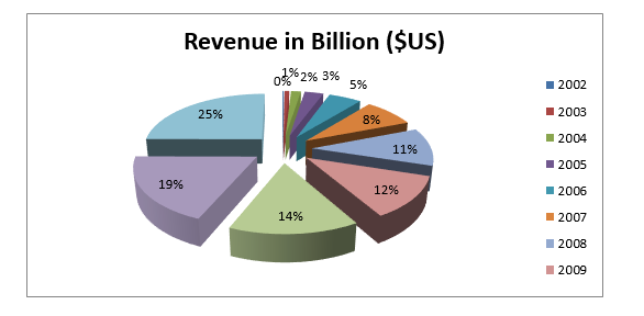 Revenue of Google grows every year 