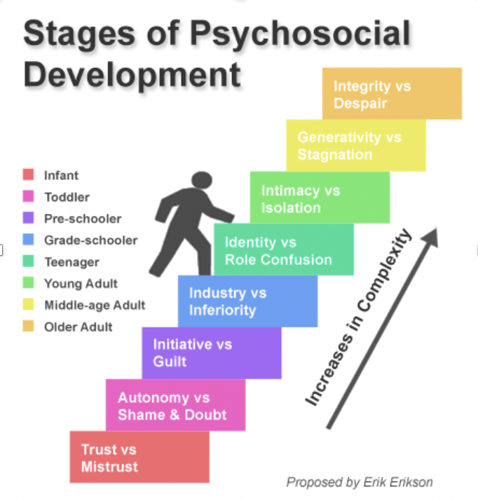 Stages of Psychosocial Development 