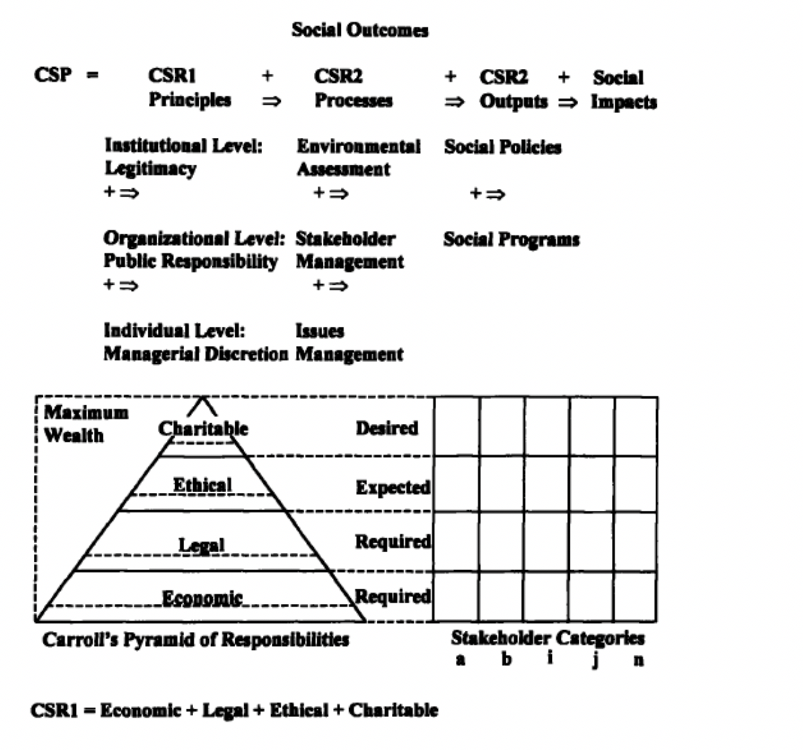 Relationship among the CSP Framework, CSR1 Pyramid, and Stakeholder 