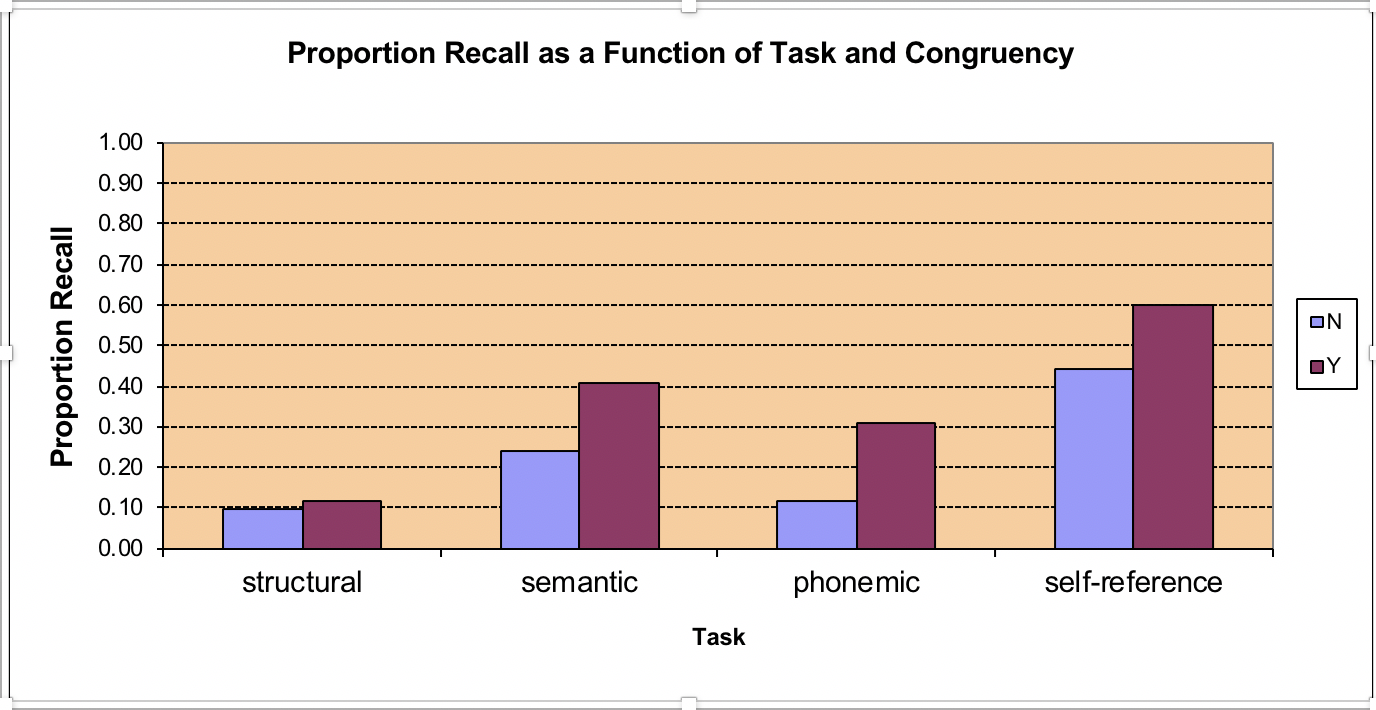 Proportion Recall as a Function of Task and Congruency