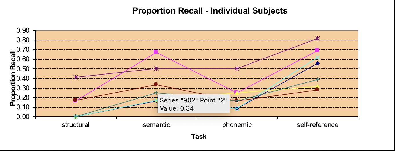 Proportion Recall - Individual Subjects
