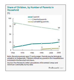 Share Of Children By Number Of Parents In Household