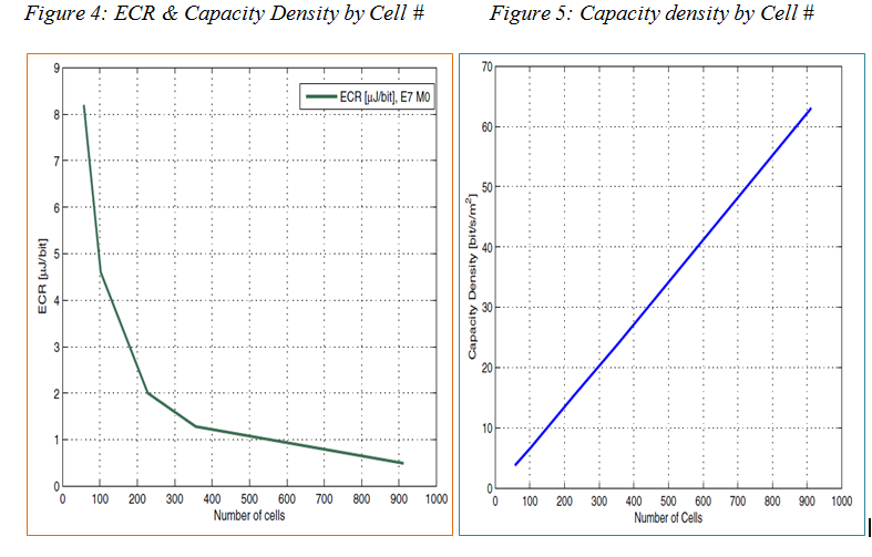 Capacity Density by Cell 