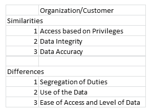 the key differences and similarities between organizational data and customer data security needs