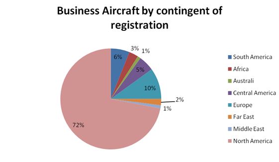 Business Aircraft by contingent of registration 