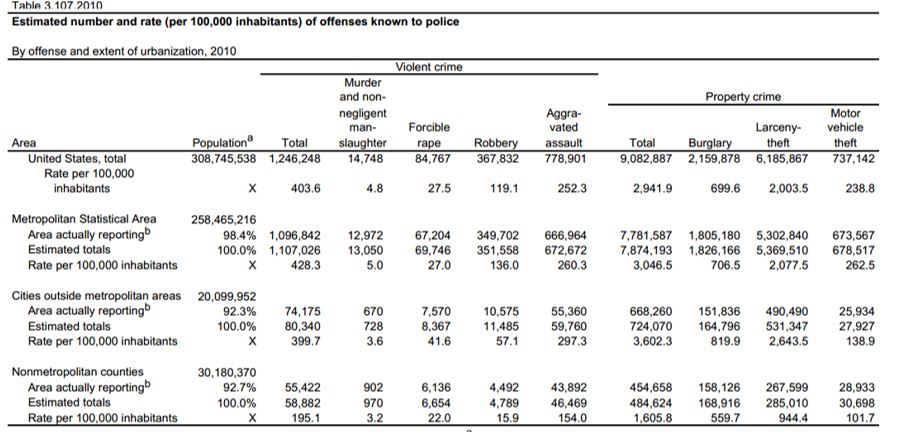 Crime Comparison and Discussions