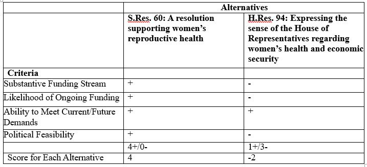 Comparison of Methods to Implement Resolutions 