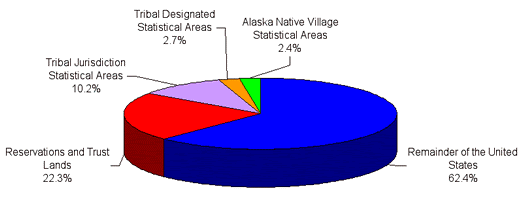 Statistics Administration, Bureau of the Census