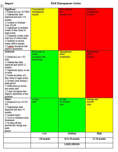 Figure 2 Risk Heat Map and Corresponding Treatment