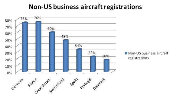 Non-US business aircraft registrations 