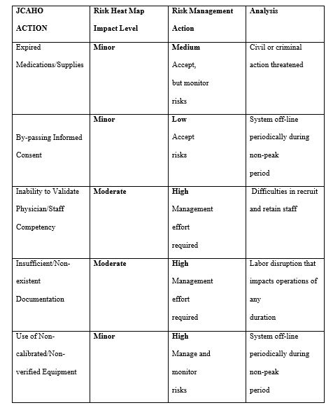 Analysis of five JCAHO’s top ten actions 