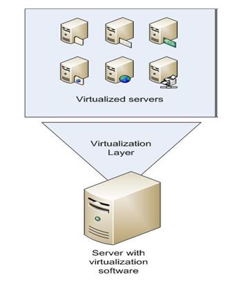 Figure 1: Server Virtualization