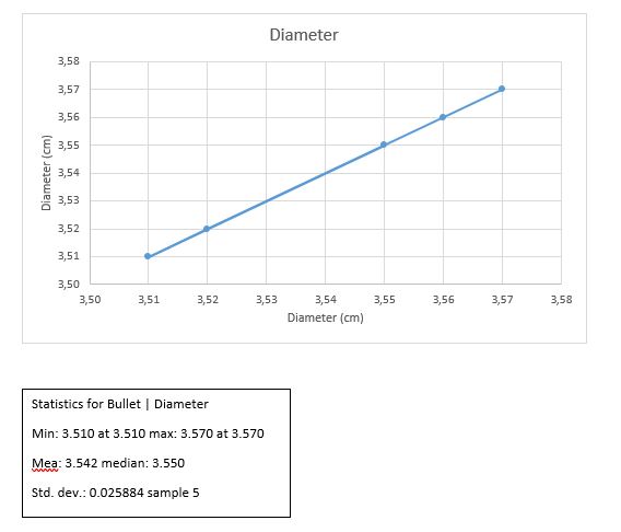 Statistics for Bullet | Diameter