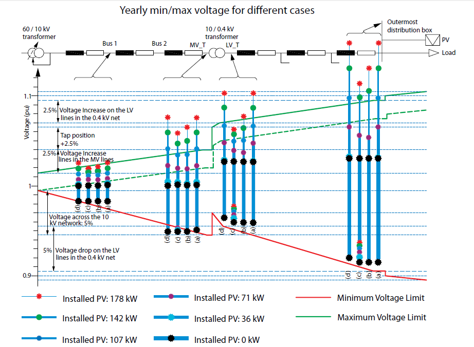 Yearly min/max voltage for different cases