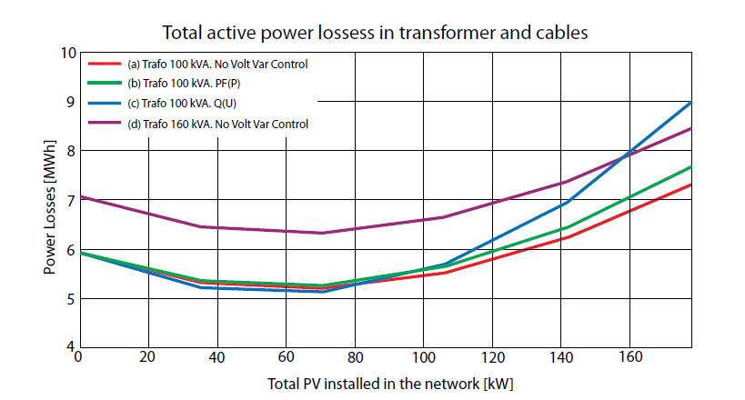 Total active power loss in transformer and cables