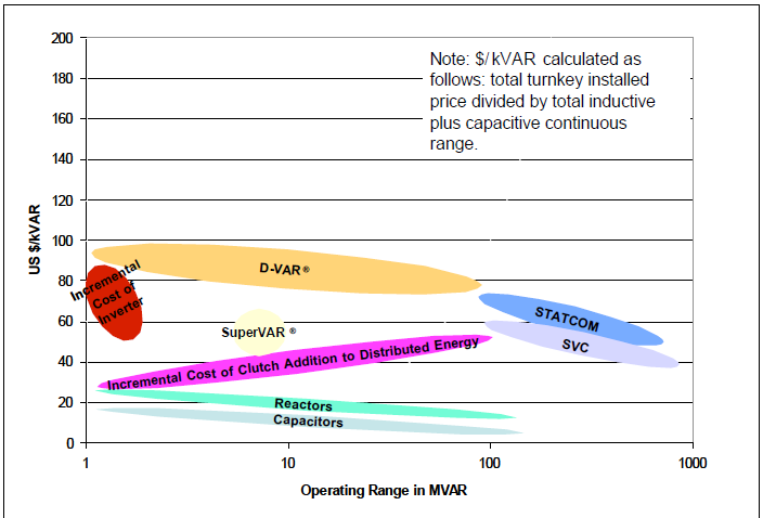 Operating range in MVAR