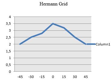 Average illusion rating