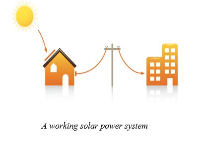 A working solar power system