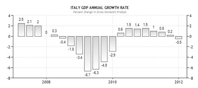 Annual Growth Rate