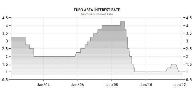 Euro Area Interest rate