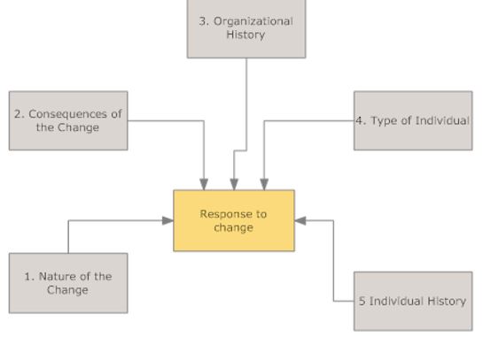 Figure 2 Myers Briggs approach to change management