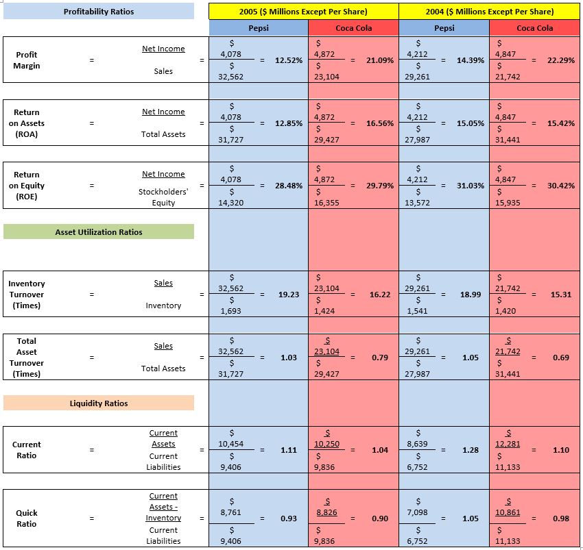 Financial Ratios