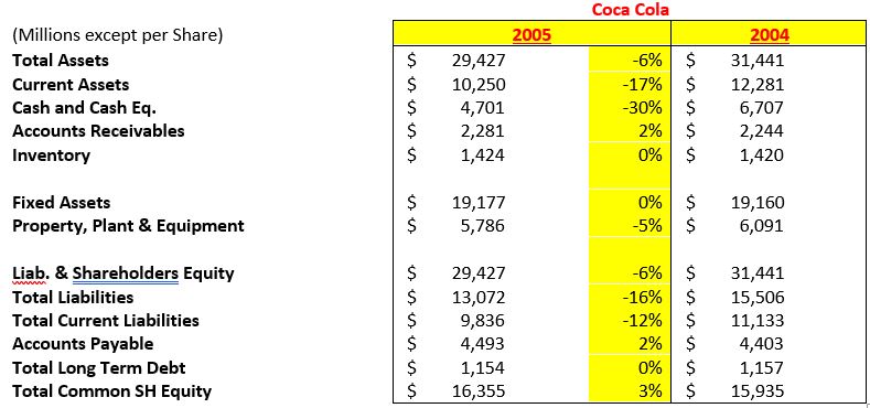 Fixed Assets Coca Cola