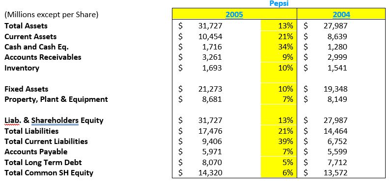 Fixed Assets Pepsi