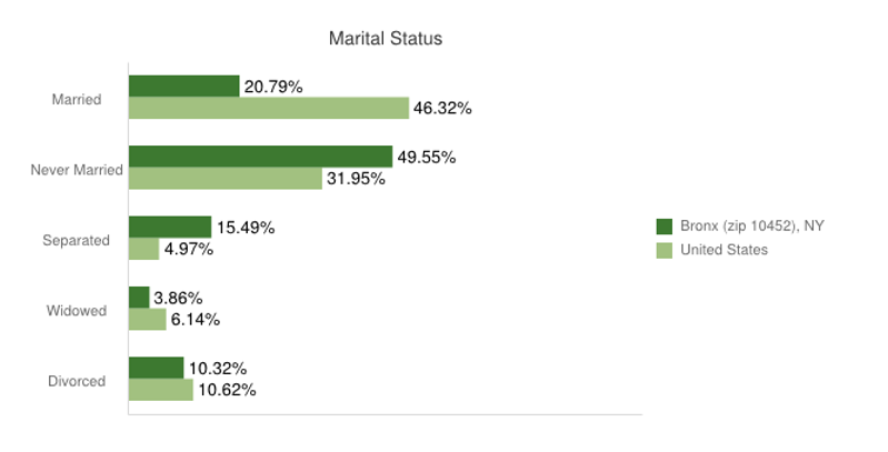 Illustration comparing marital status between Bronx and United States (Gonzalez, 2004). 