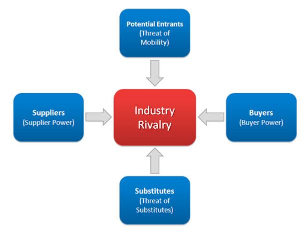 Industry Rivalry